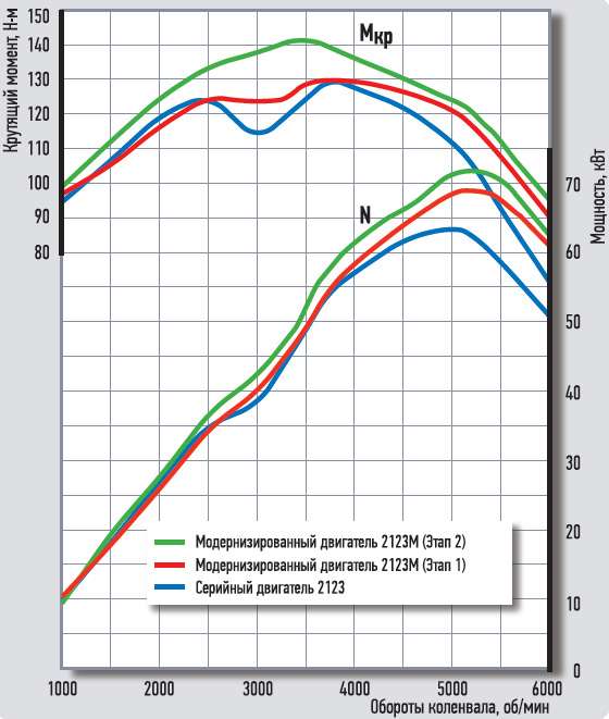 Мощность двигателя ваз. График двигателя ВАЗ 21213. ВСХ двигателя 21213. График мощности ВАЗ 2123. График крутящего момента двигателя ВАЗ 2123.