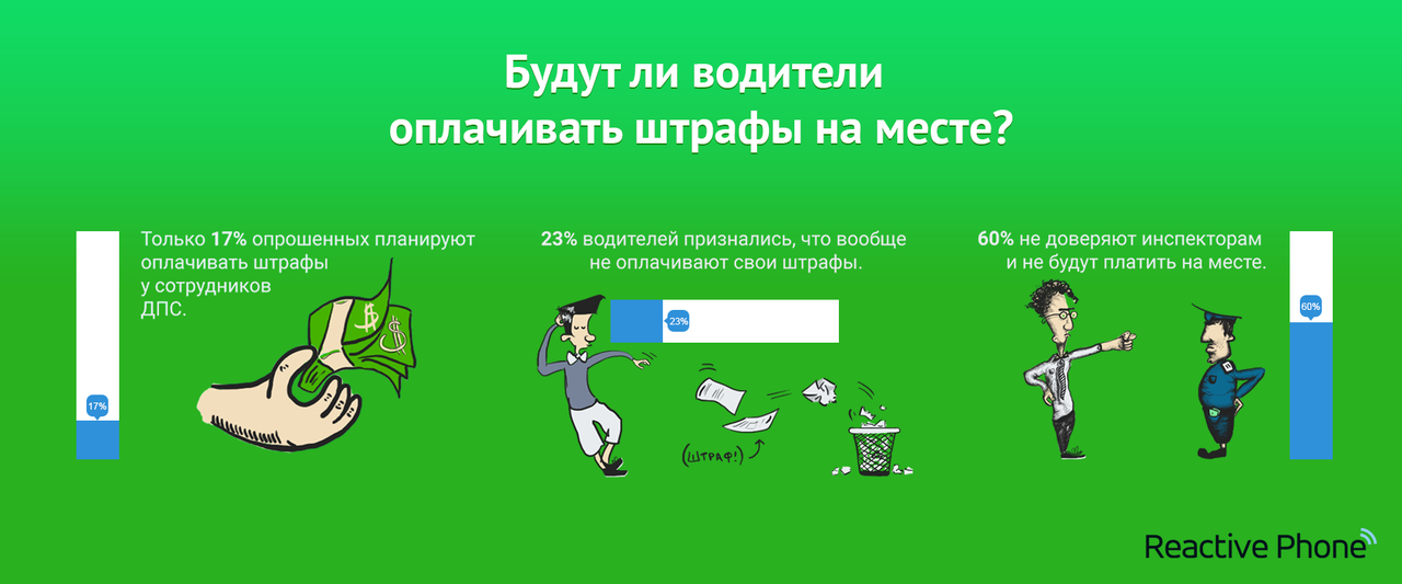 Готовы ли водители оплачивать штрафы на месте нарушения ПДД?