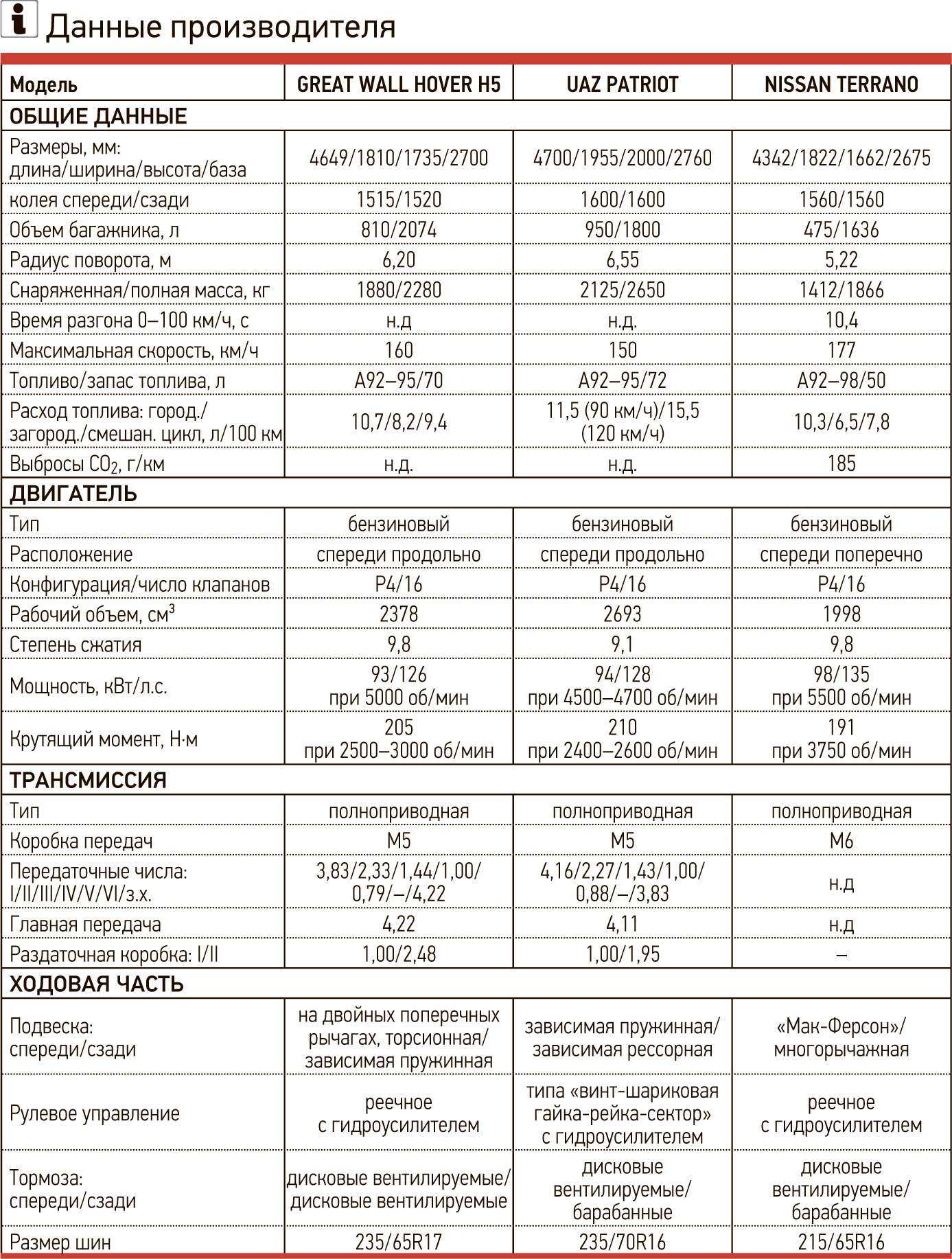 Ховер н5 расход. Технические характеристики Ховер н5 2.4 бензин. Технические характеристики Ховер н3 бензин 2.0 2011 года. Ниссан Террано характеристики. Ниссан Террано расход топлива на 100.