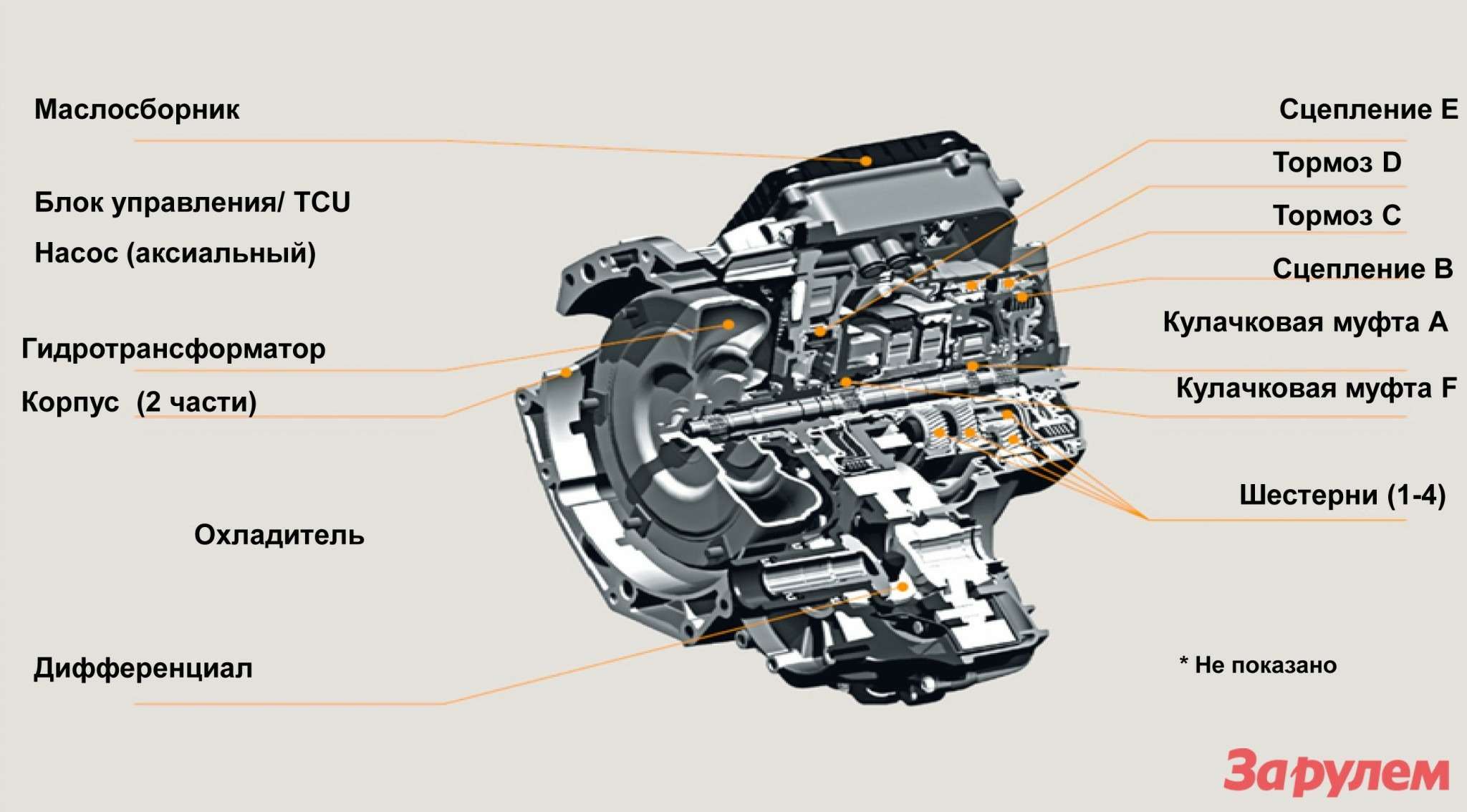 Составляющие коробки. Элементы АКПП. АКПП составные части. Детали коробки автомат названия. Автоматическая коробка передач строение.