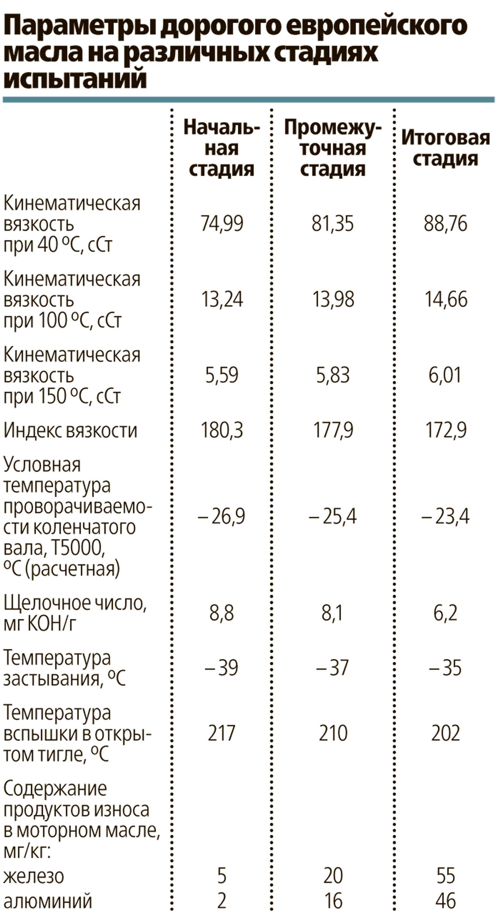 Параметры масла. Рейтинг машинных масел. Рейтинг синтетических моторных масел. Рейтинг моторных масел таблица.