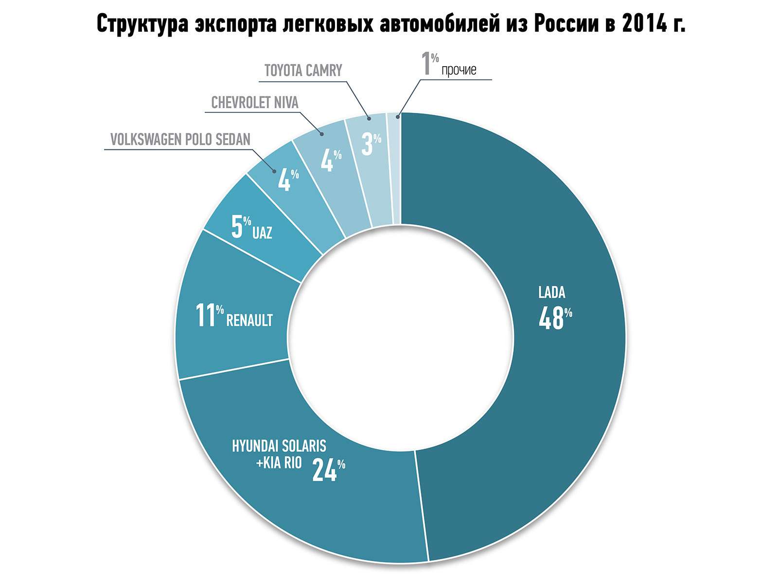 Экспортеры автомобилей