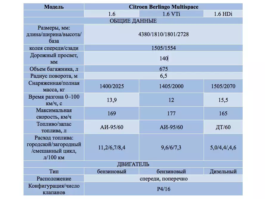 Нормы расхода топлива citroen spacetourer