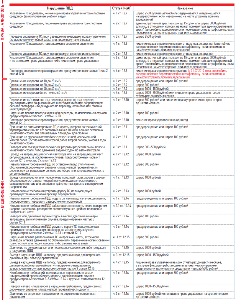 П 1 ст 12 11 оз. Штрафы ПДД. Таблица штрафов ПДД. Нарушение правил ПДД это штраф. Размеры штрафов за нарушение ПДД.