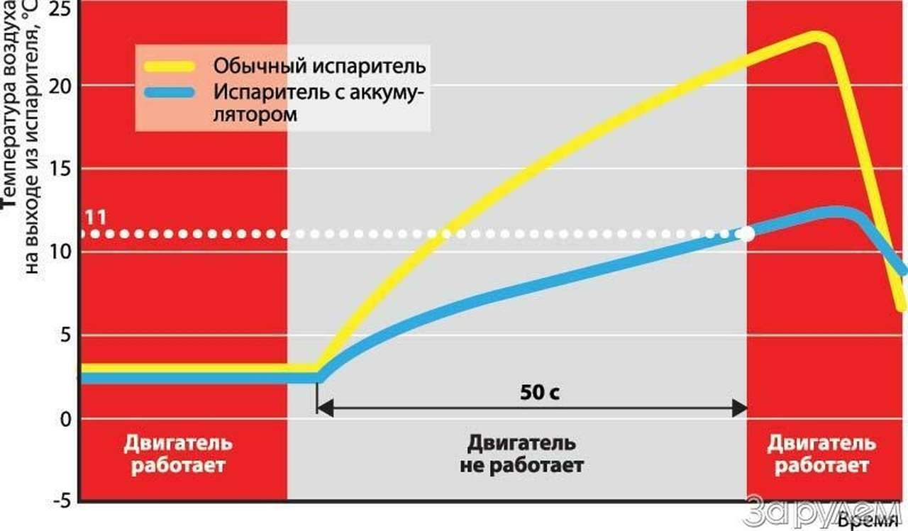 Холод про запас