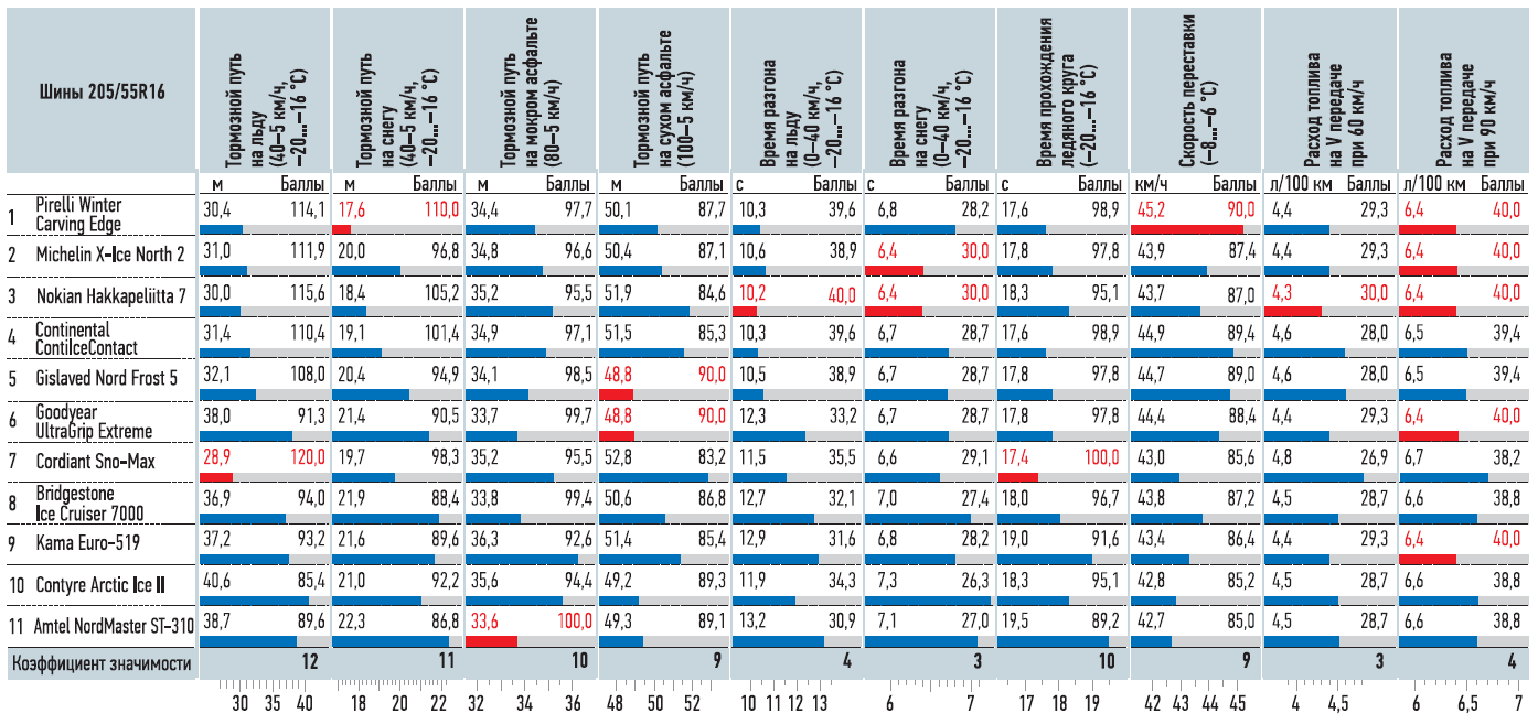 Тест резины 2023. Авторевю тест зимних шин 2020. Тест зимних шин 205/55 r16 за рулем. Авторевю тест зимних шин. Тест зимней резины Авторевю.