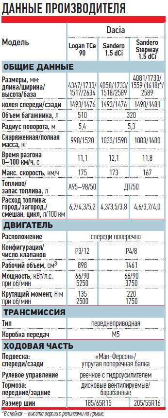 Норма расхода топлива рено логан степвей