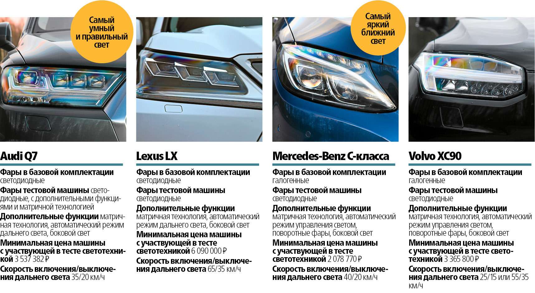 внешние световые приборы. запрещены ксеноновый ксеноновые фары. штраф за ксенон. какие фары запрещены на авто. световые приборы габаритные огни фары ближнего таблица.