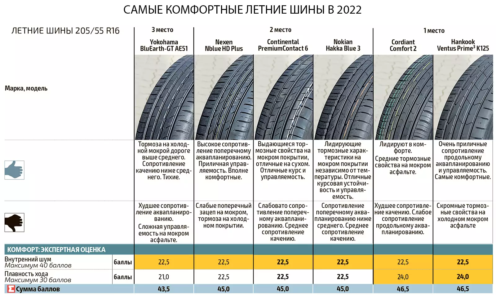 Какая летняя резина лучше. Шины 2022. Обзор летних шин 2022 года. Характеристики летних шин Кордиант по температурный показателям. Рейтинг летних шин 2022.