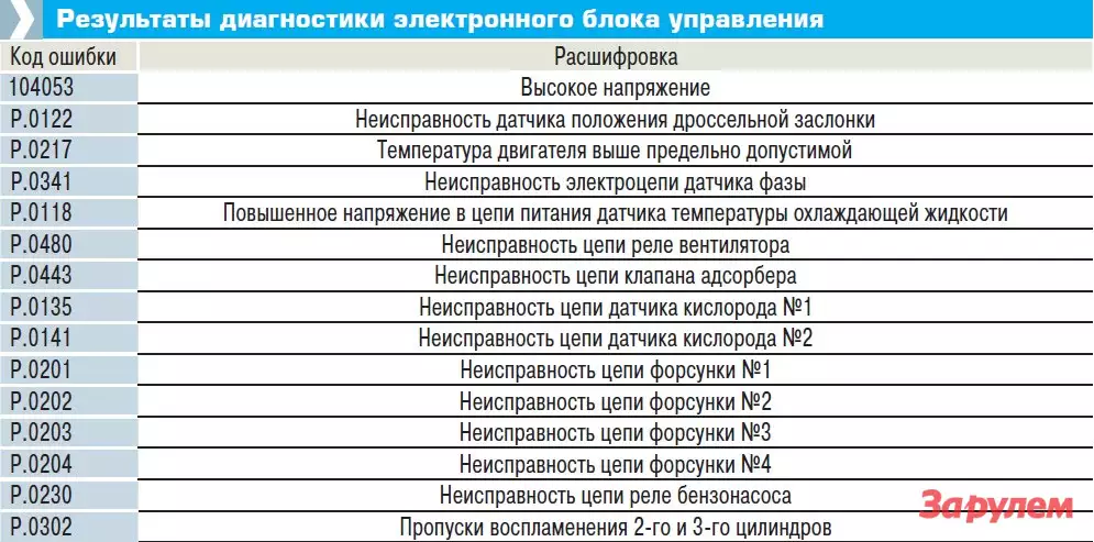 Ошибки умз 4216. Коды ошибок Газель бизнес УМЗ 4216 евро 3. Таблица ошибок на двигатель 4216 Газель. Коды ошибок на газели бизнес 4216. Таблица ошибок УМЗ 4216 евро.