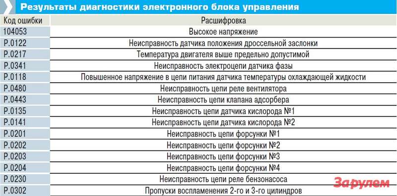 Неисправности автомобиля газель бизнес