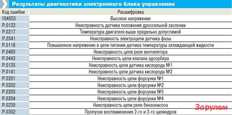 Неисправности автомобиля газель бизнес