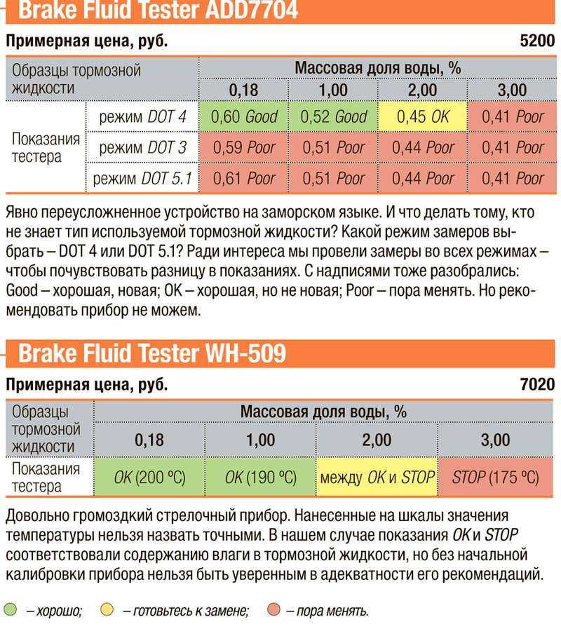 Тормозные жидкости процент. Содержание влаги в тормозной жидкости. Норма тормозной жидкости. Допустимый процент влаги в тормозной жидкости. Процент влажности тормозной жидкости.