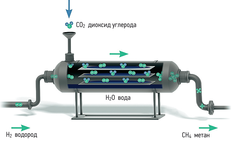 Co синтез газ. Получение метана из углекислого газа и водорода. Переработка углекислого газа в кислород. Аппарат для получения углекислого газа. Оборудование для двуокиси углерода.