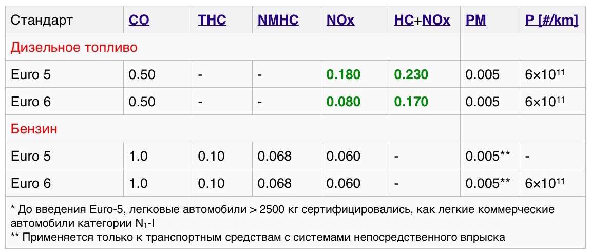 Нормы токсичности выхлопных газов в беларуси