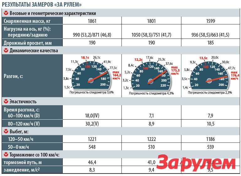 Допустимая погрешность спидометра пдд