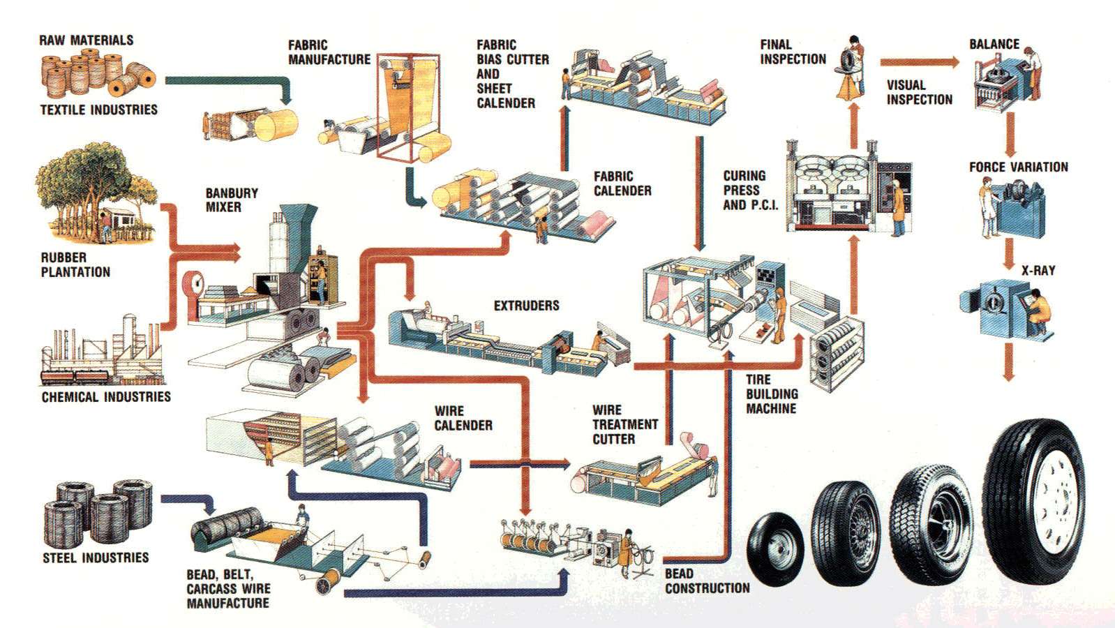 Технологический процесс производства шин схема