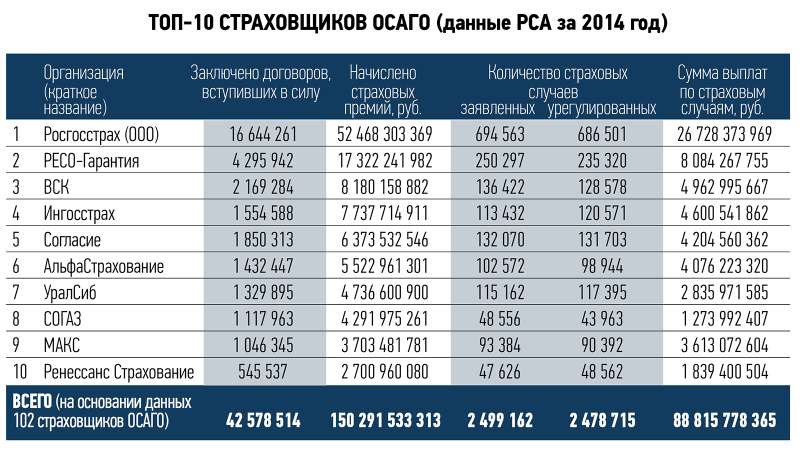 Выплаты по осаго в 2014 году