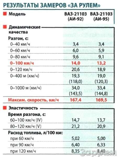 Расходы автомобилей ваз