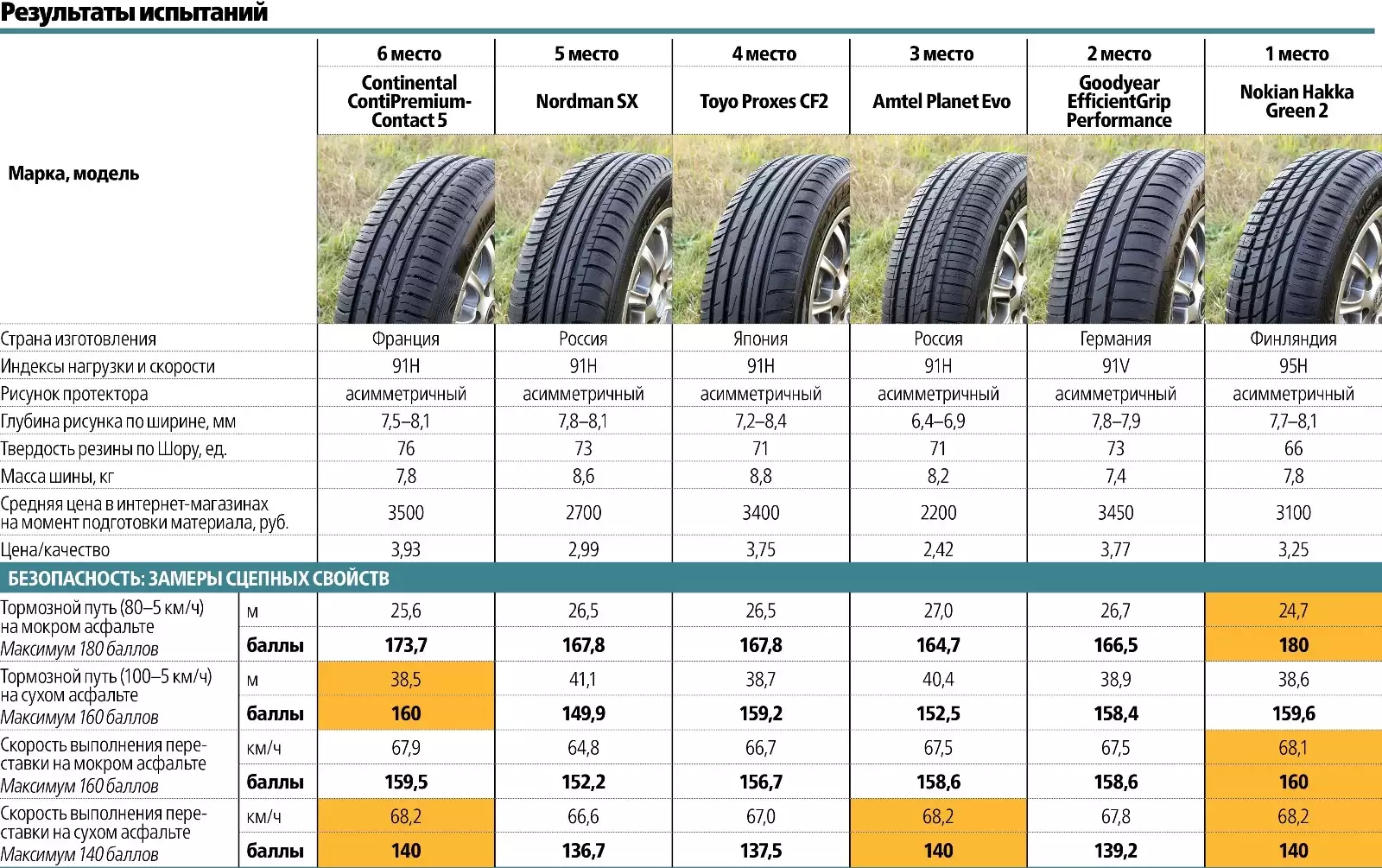 2 3 сравнение. Вес шины 185/65 r15. Тест летних шин 185/65 r15 2020. Ширина колеса r15 195 65. Колесо 195/65 r15 лето Размеры.
