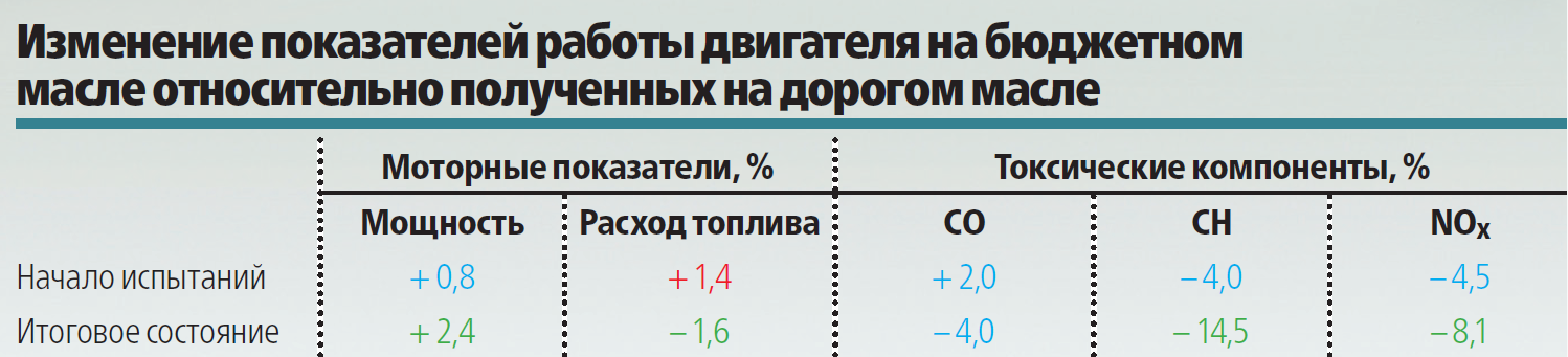 Вредность масла