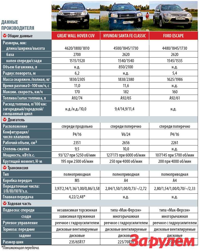 тахометр great wall h3. Great wall hover расход топлива. Great wall hover расход топлива. Great wall hover расход топлива. расход топлива ховер н3.