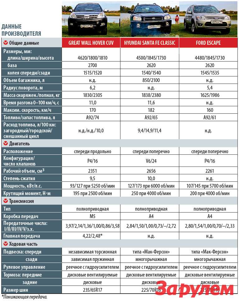 Какой расход топлива на форде. Технические данные Hyundai Santa Fe 2 2008. Радиус разворота Santa Fe 4. Радиус разворота Хендай Санта Фе Классик 2008. Hyundai Santa Fe 2 технические характеристики.