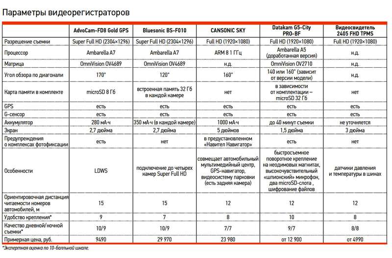 Характеристики видеорегистраторов автомобильных. 70mai dash cam pro plus+rear cam set a500s-1. Автомобильный видеорегистратор wifi full hd 1080p. Рейтинг видеорегистраторов для автомобиля. Как правильно выбратьв видиорегистратор.