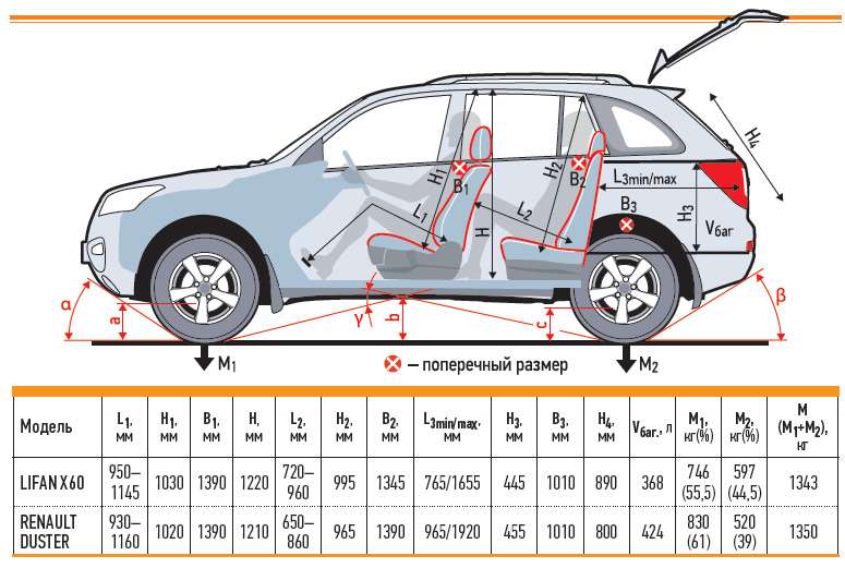 Лифан х 60 размер. Лифан х60 габариты салона. Ширина багажника Лифан х60. Лифан х60 размер багажника в см. Renault Duster габариты багажника.