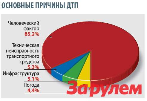 Основные причины дтп диаграмма