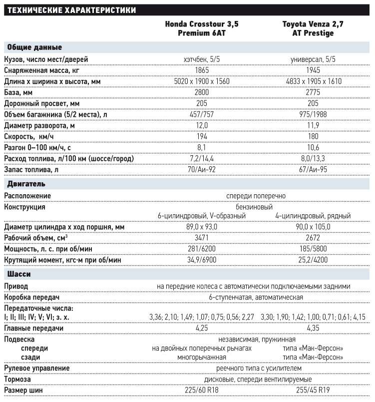 7 2 характеристики. Хонда СРВ 2 технические характеристики. Технические параметры Тойота венза. ТТХ Тойота венза 2013. Хонда СРВ 2008 года технические характеристики.
