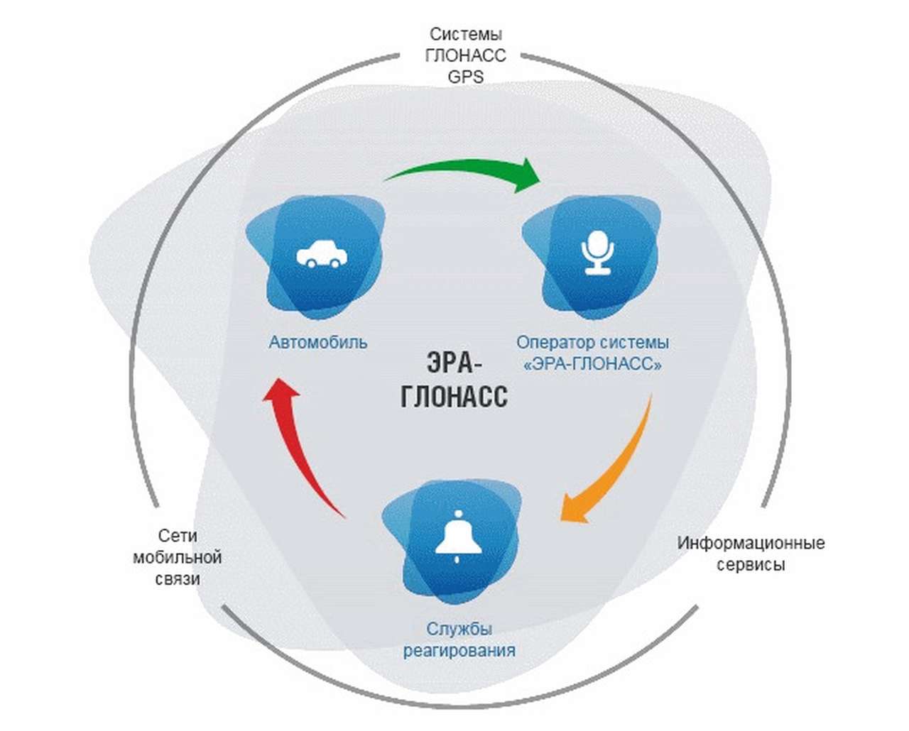 Сегодня развернуты широкомасштабные испытания инфраструктуры системы ЭРА ГЛОНАСС.