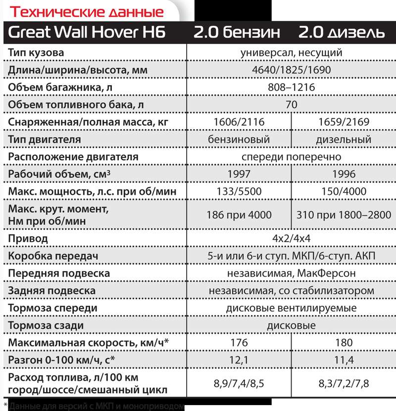 Haval h6 норма расхода топлива