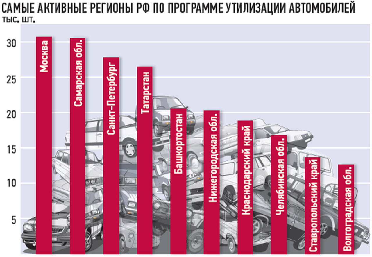 Программа утилизации: cтарье берем – поспешите!