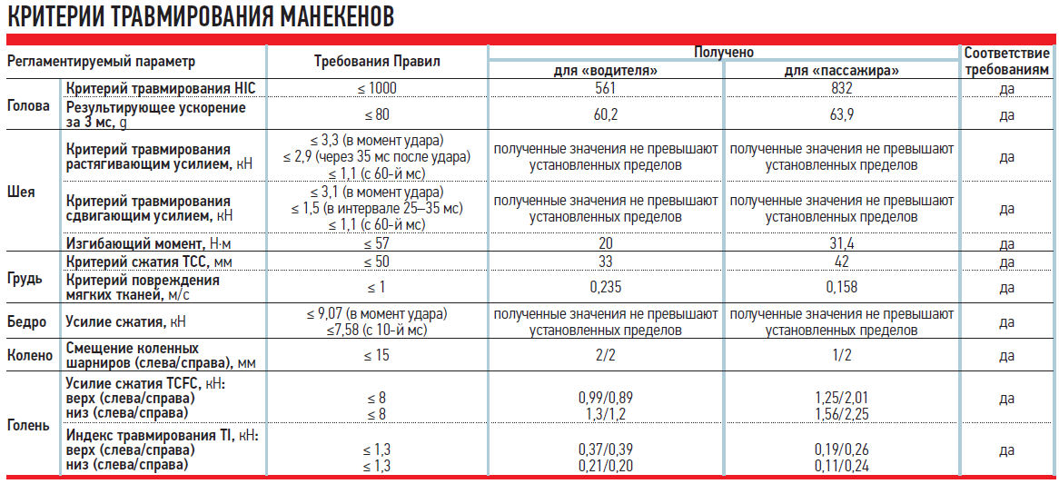 Критерии оценки водителя легкового автомобиля