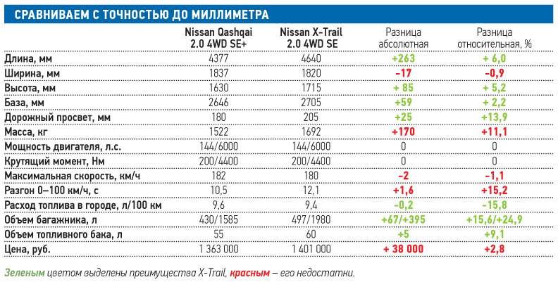 Nissan qashqai норма расхода топлива