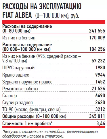 Фиат добло повышенный расход топлива