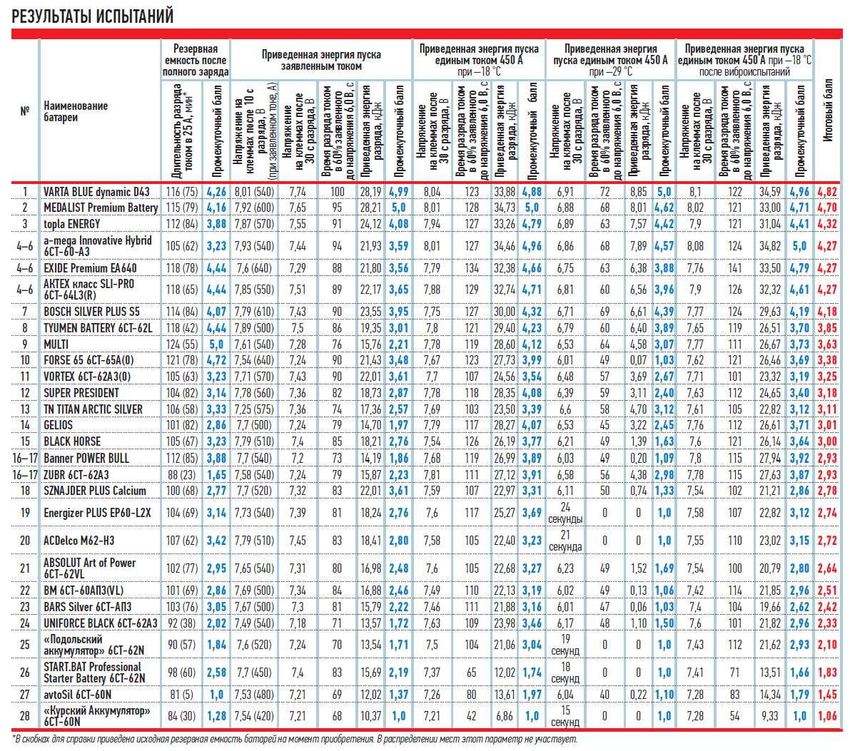 Рейтинг качества аккумуляторов для автомобиля. Таблица размеров аккумуляторных батарей варта. Типоразмеры авто аккумуляторов таблица. Таблица аккумуляторов для авто бош. АКБ аккумуляторы в таблице.