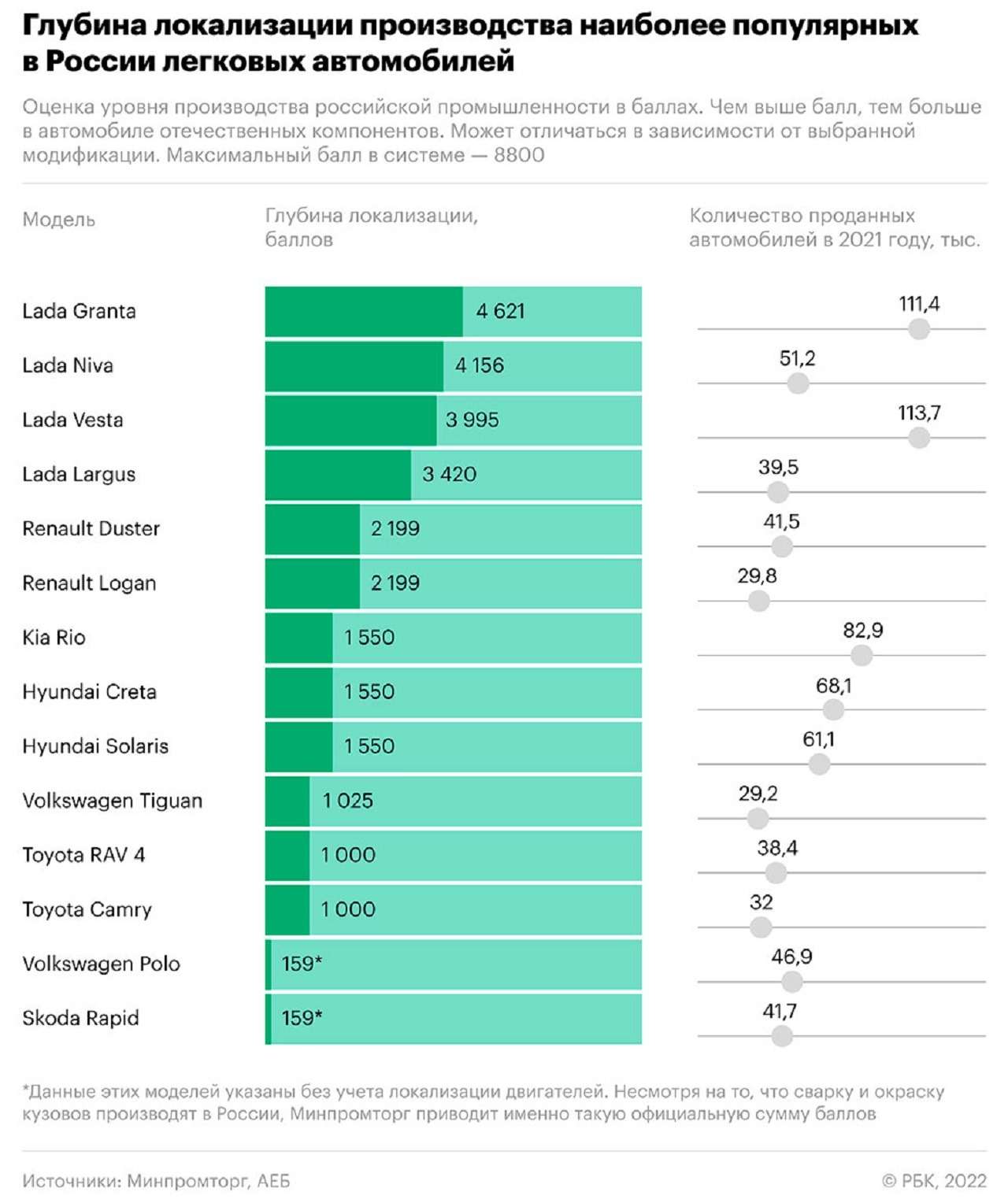 Уровень продаж. Уровень локализации производства автомобилей в России. Импортозамещение автомобилей. Импортозамещение автомобилей в России. Локализация автомобилей в России 2022.