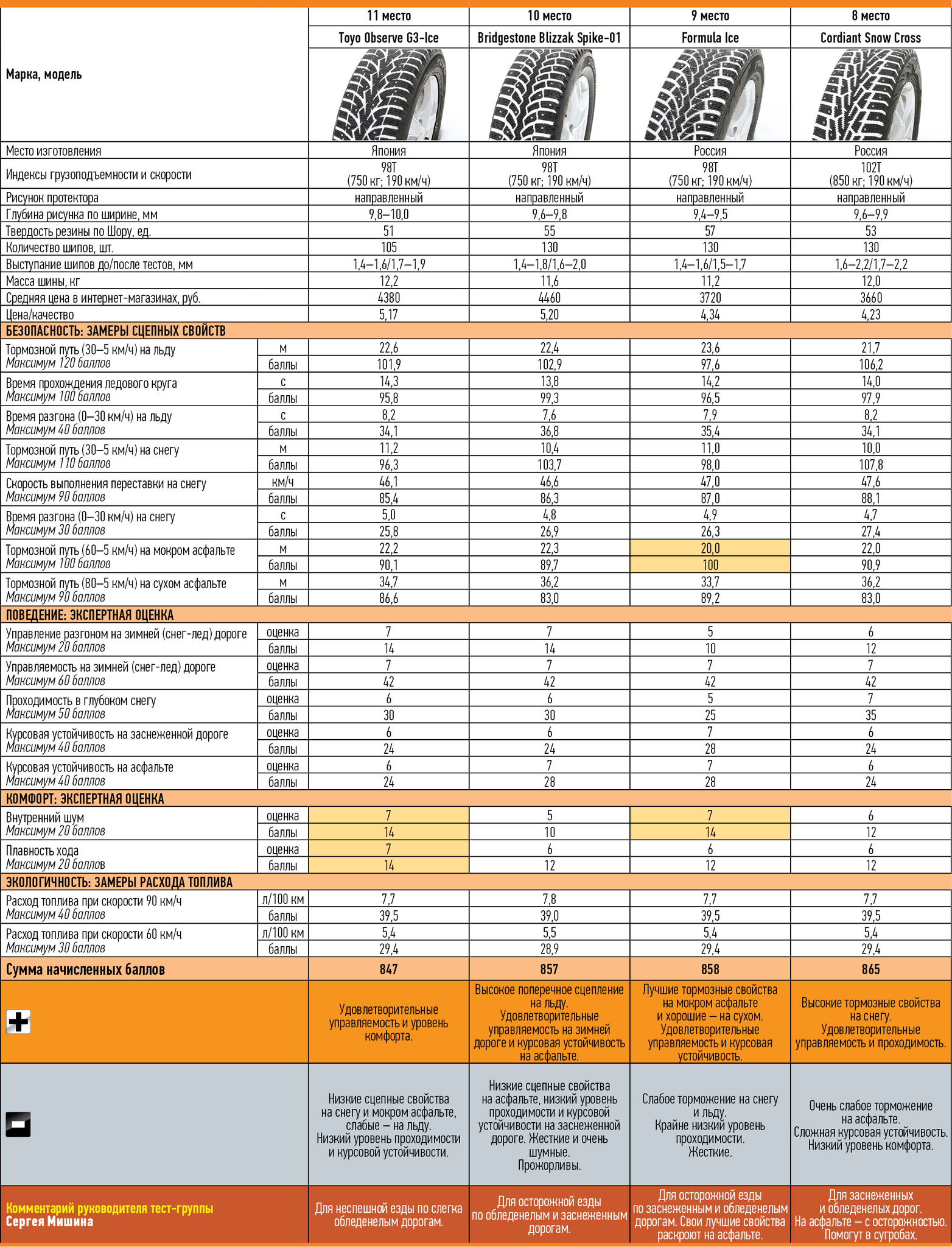 Тест зимних шин 205/55 r16 2022. Тест зимних шин 2022. Тест всесезонных шин за рулем. Тесты зимних шин европейского типа. Тест летних шин 205/55 r16 за рулем 2021 года.