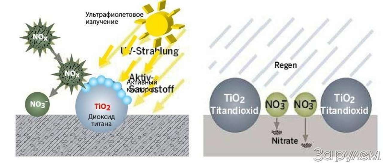 Окислы азота нейтрализуются в два этапа: пока светит солнце, они превращаются в нитраты, когда идет дождь - нитраты смываются в канализацию.