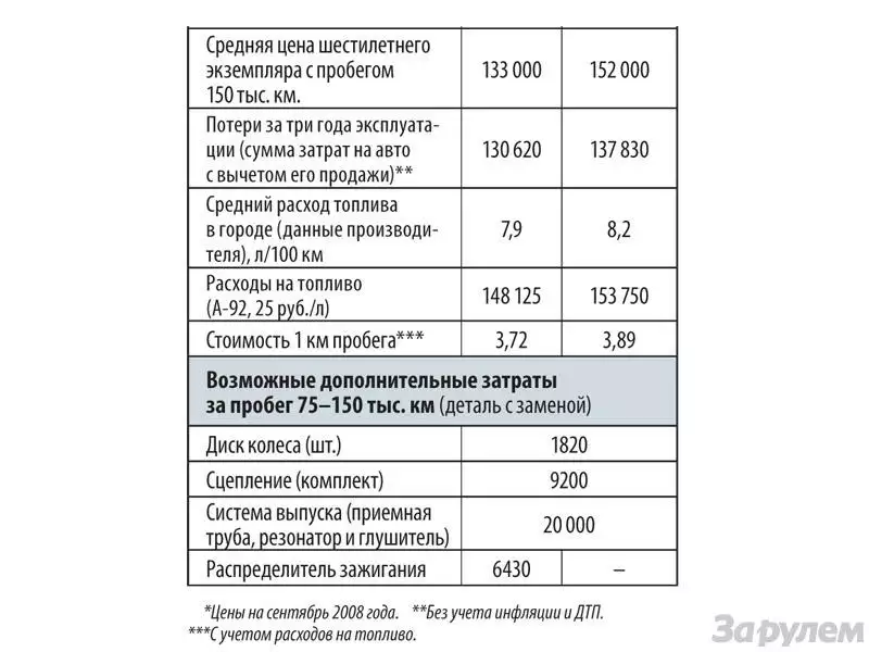Расход топлива дэу матиз 08. Расход топлива матиз 0. Какой расход у матиза. Какой расход у матиза. Расход бензина на матиз 0.