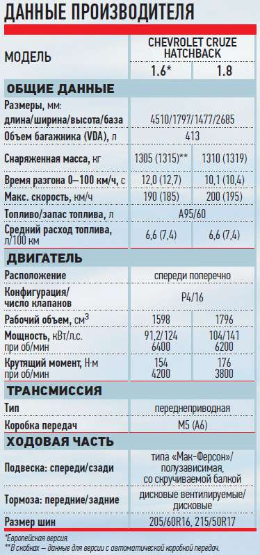 Расход круза. Расход топлива Шевроле Круз 1.6 механика седан. Chevrolet Cruze технические характеристики. Шевроле Круз хэтчбек технические характеристики. Технические характеристики Шевроле Круз 1.6 механика.