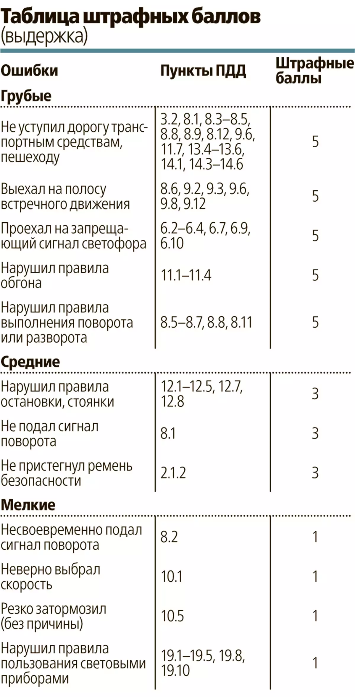 Баллы вождение 2024