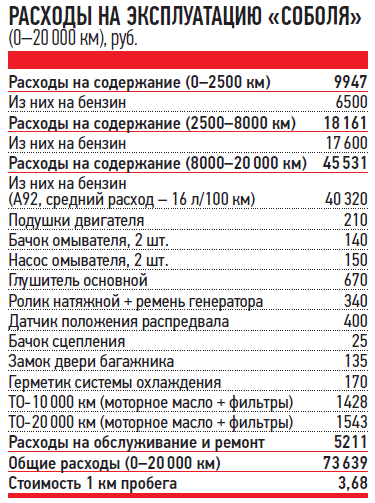 Норма расхода топлива на газ 27527 соболь 4х4