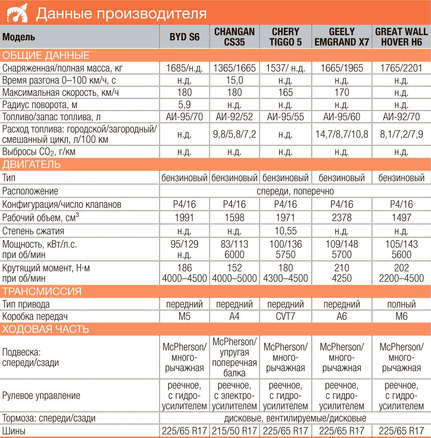 Регламент то чанган cs35 плюс