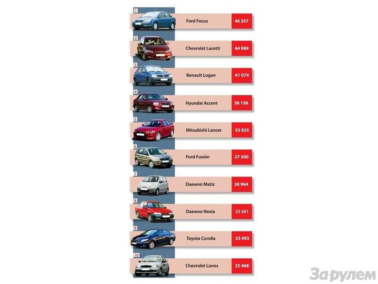Самые популярные в России модели иномарок: