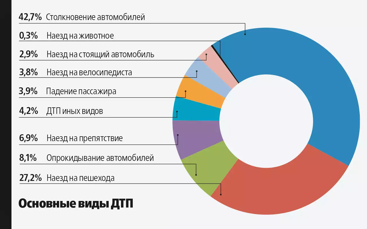 На круговой диаграмме отметили сколько автомобилей