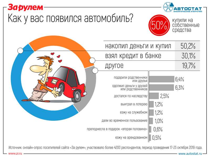 Как накопить деньги на машину. Опрос автомобилистов. Опрос по автомобилям. Опрос про автомобили. Опросы для автолюбителей.