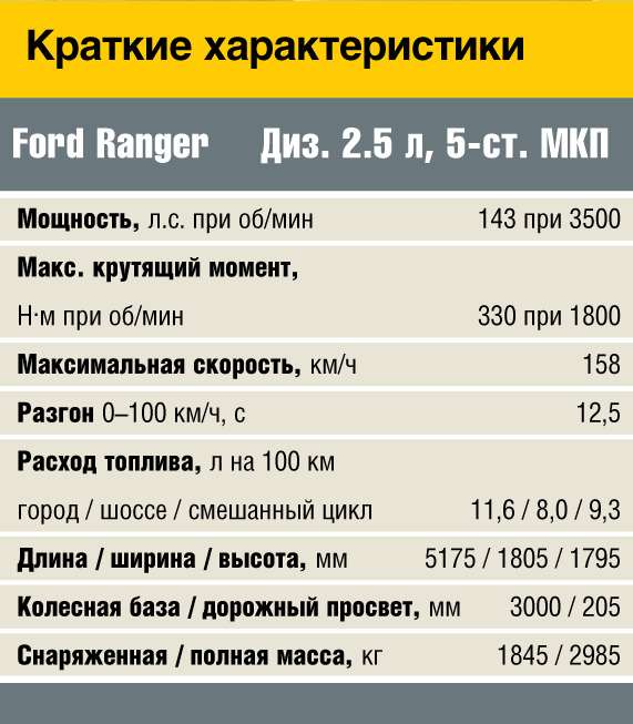 Гелик расход бензина. Ford Ranger расход топлива дизель. Расход Форд рейнджер 2008. Форд пикап расход топлива на 100. Ford Ranger характеристики расход топлива.